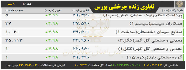 تابلوی زنده چرخشی بورس